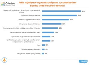 Jakie największe wyzwania związane z prowadzeniem biznesu widzi Pan obecnie Kryzys dotknął 70% firm. Jak przedsiębiorcy radzą sobie po wielu miesiącach pandemii?